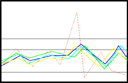 A chart with chaotic lines, but one jumps out of the normal range. 